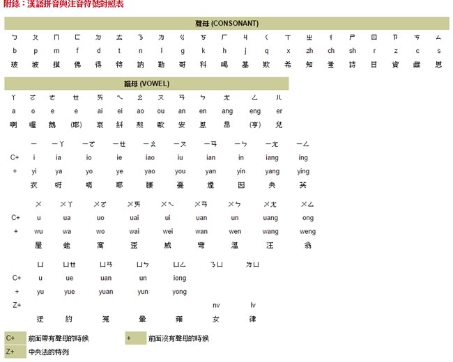 注音符號與漢語拼音對照表