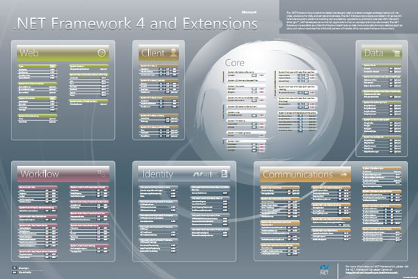 Microsoft .NET Framework 4.0 海報，完整的 .NET Framework 4.0 Namespace & Class 一覽表