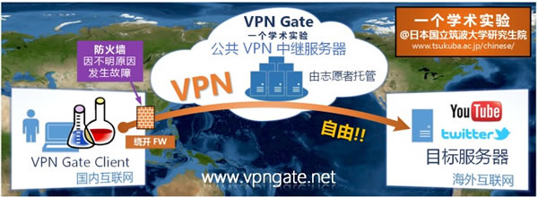 VPN Gate Client 免費且不限流量並提供全球各地的公共 VPN 中繼伺服器讓你連接使用(免註冊)